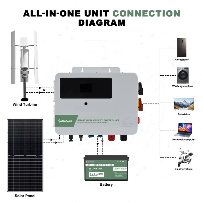SMARAAD 1.5KW Wiatro-słoneczny – Hybrid Solar Inverter recenzja i cena